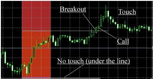 Reliable binary options strategy