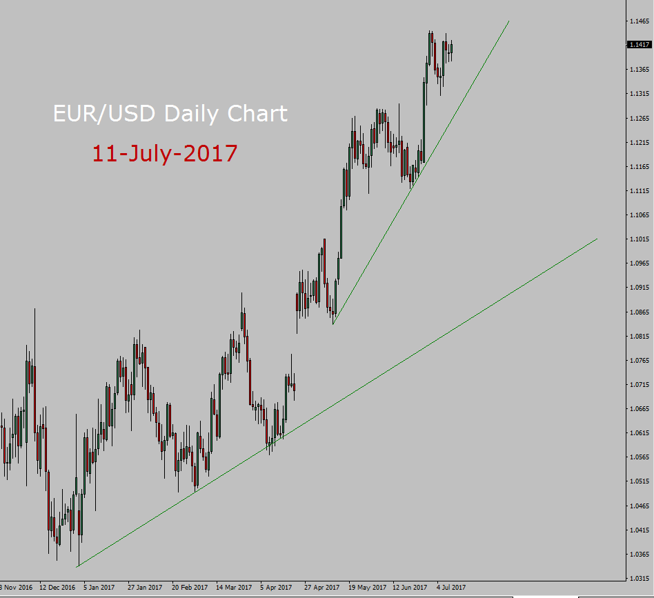 EUR / USD Forecast vandaag