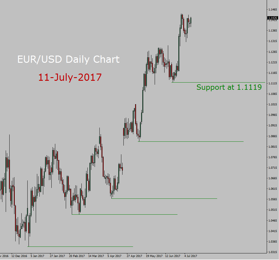 EUR / USD Pronóstico hoy