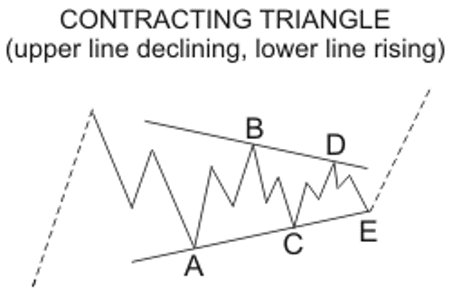 Modèle de triangle contractant haussier