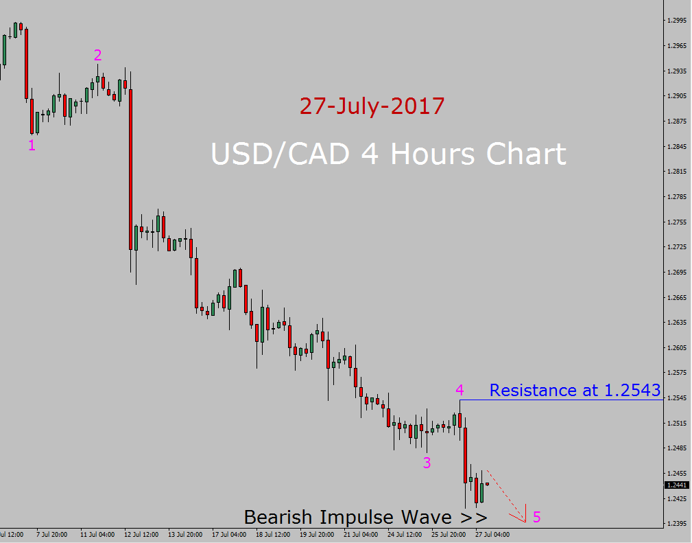 USD / CAD Forecast vandaag