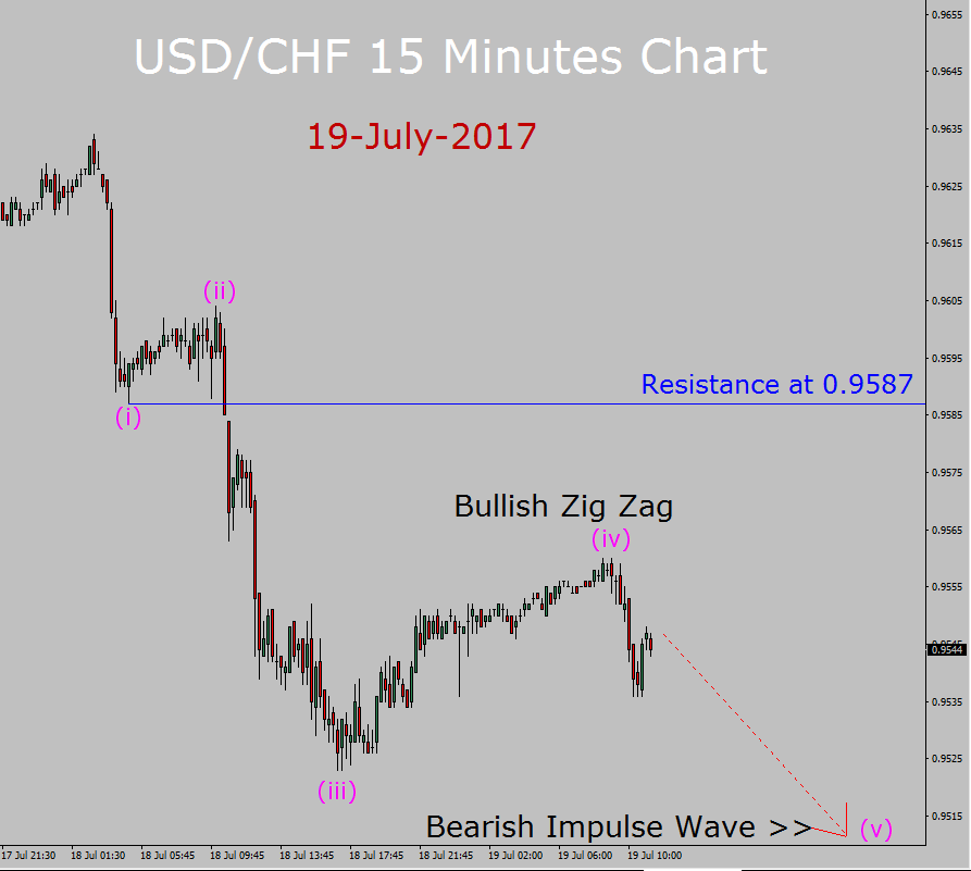 USD / CHF Forecast vandaag