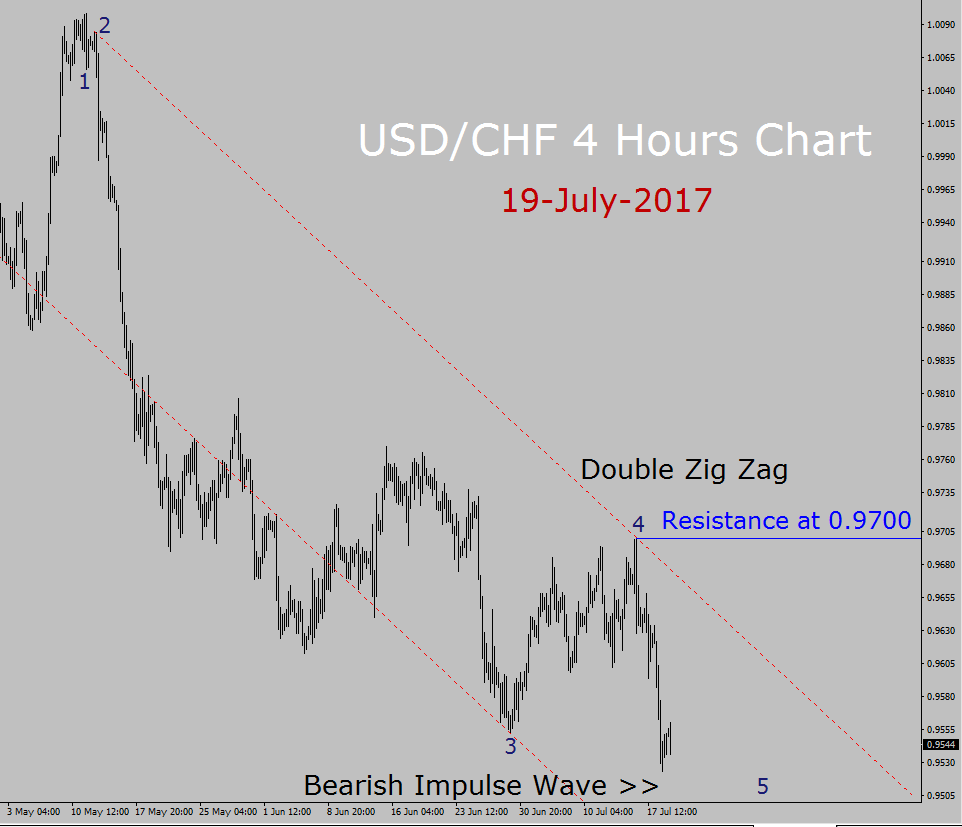 USD / CHF Pronóstico hoy