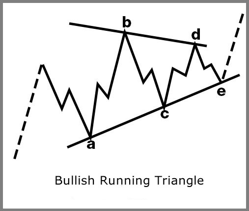 Bullish Laufendes Dreieck