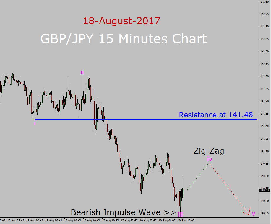 GBP / JPY Prognoza Elliot Wave