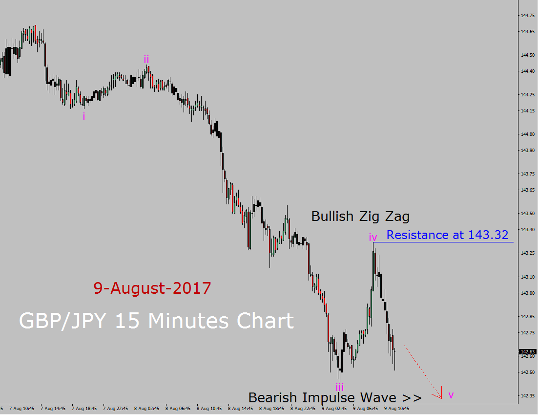 GBP / JPY Prognoza Elliot Wave