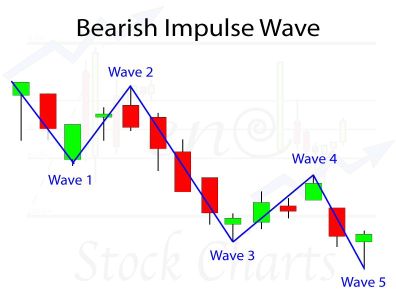 Bearish Impulse wave