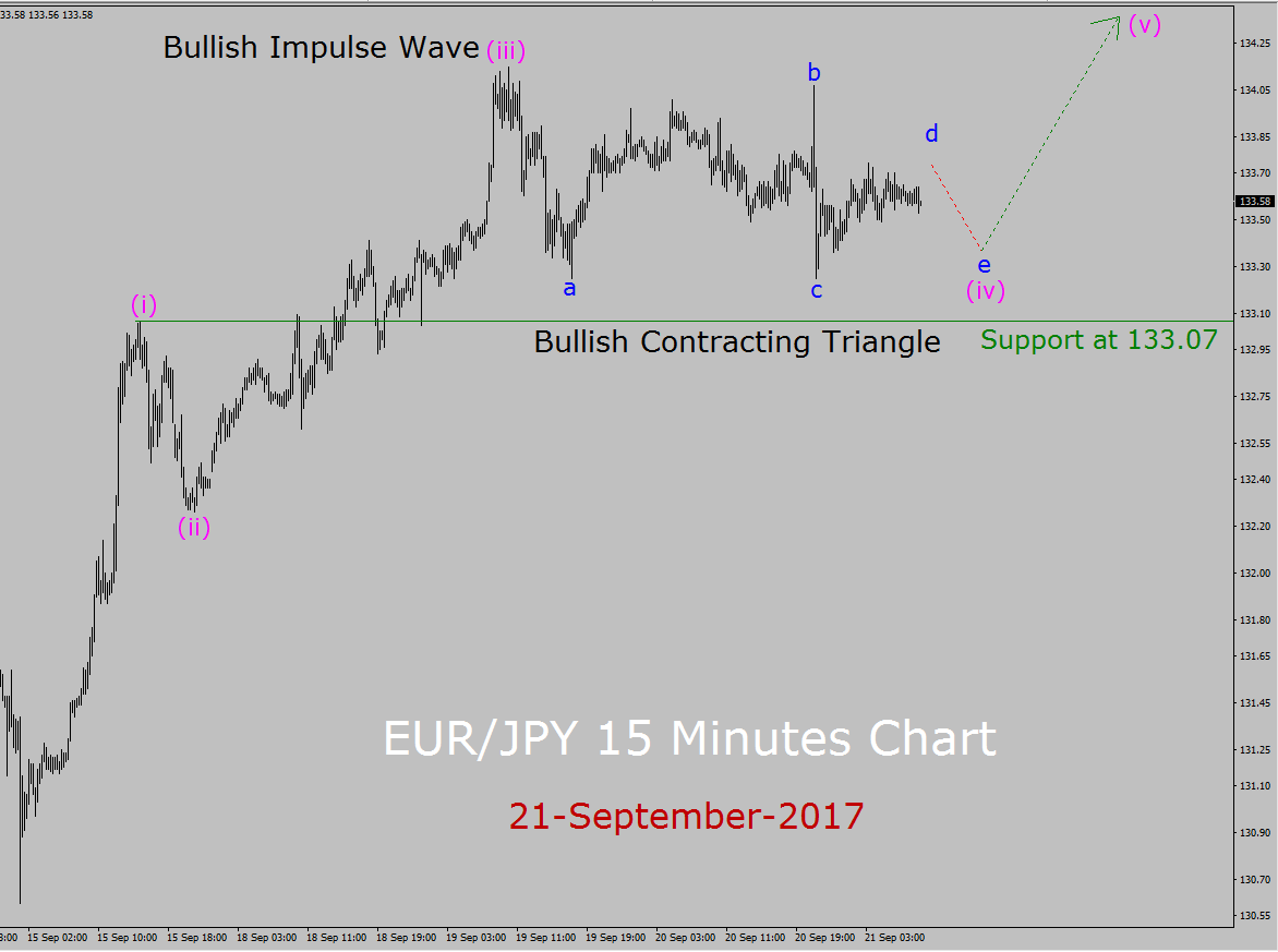 Prognoza Elliotta Wave EUR / JPY