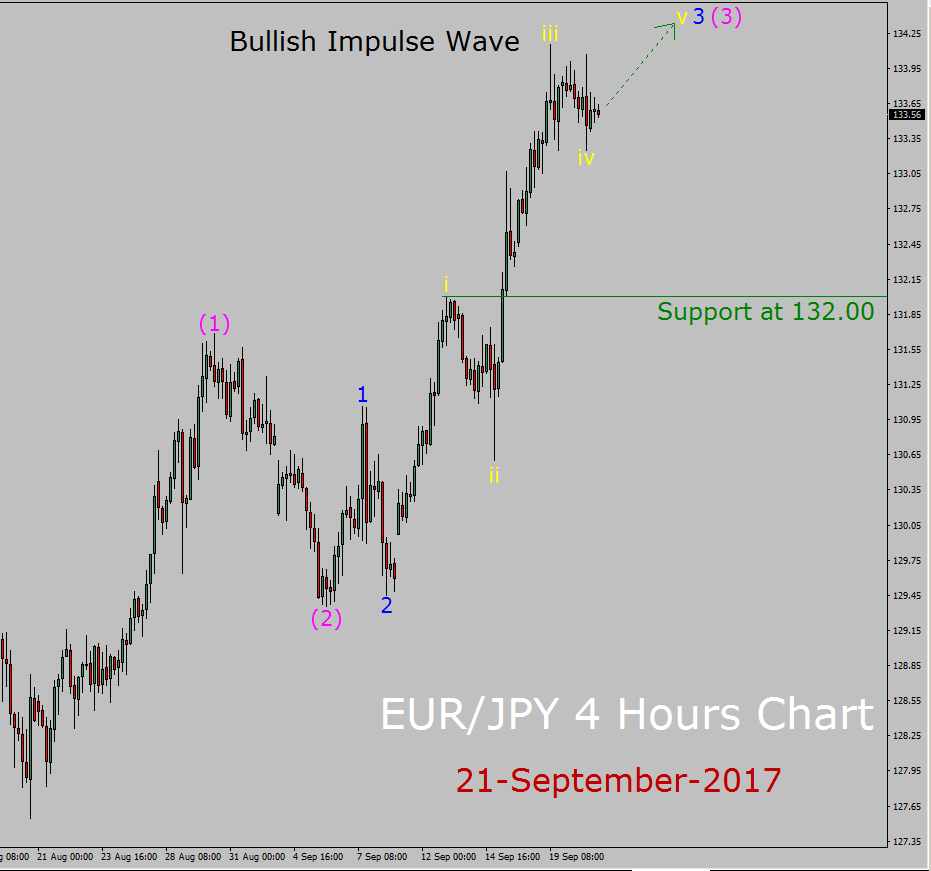 Prognoza Elliotta Wave EUR / JPY