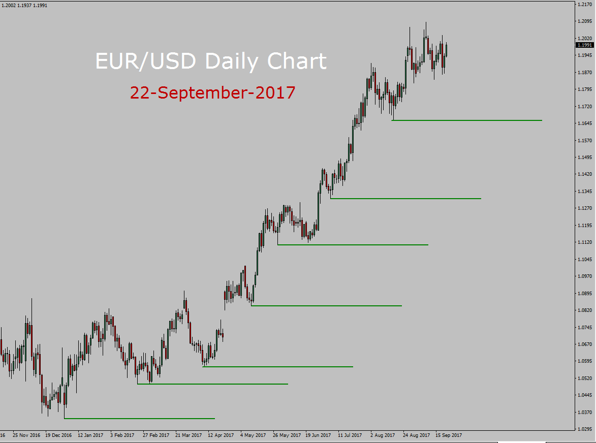 Prognoza EUR / USD dzisiaj