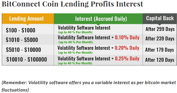 bitconnect coin lending interest