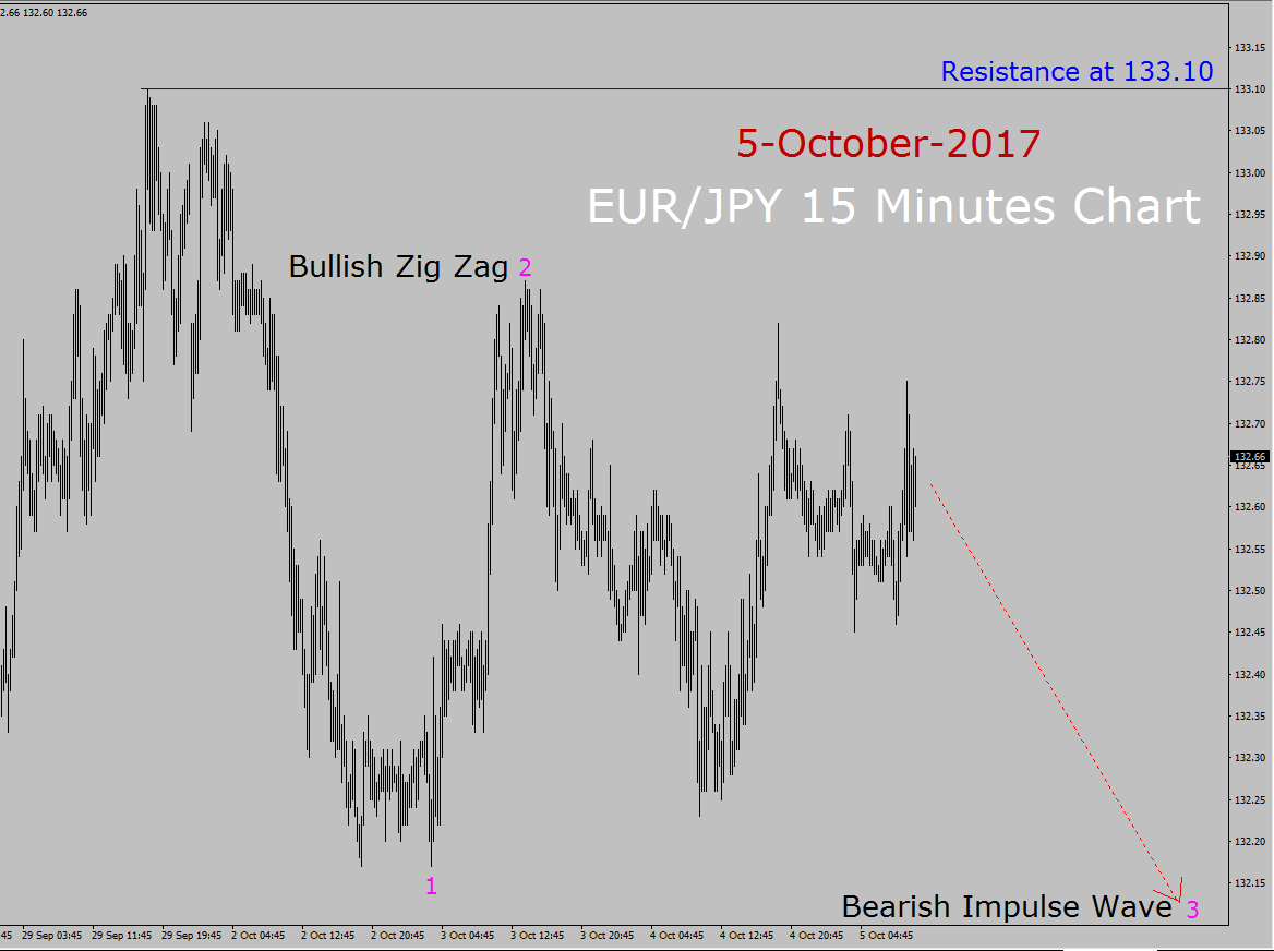 Previsão do EUR / JPY Elliott Wave