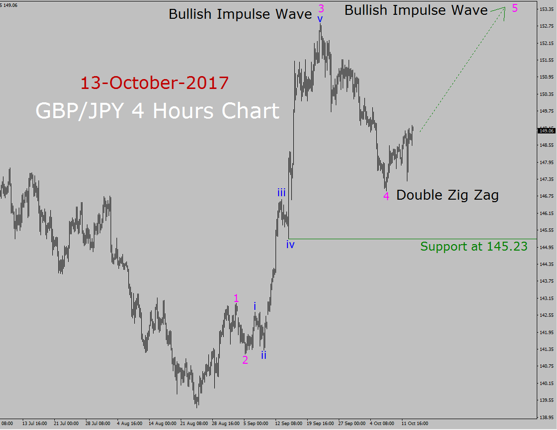 GBP / JPY Elliott Wave-voorspelling