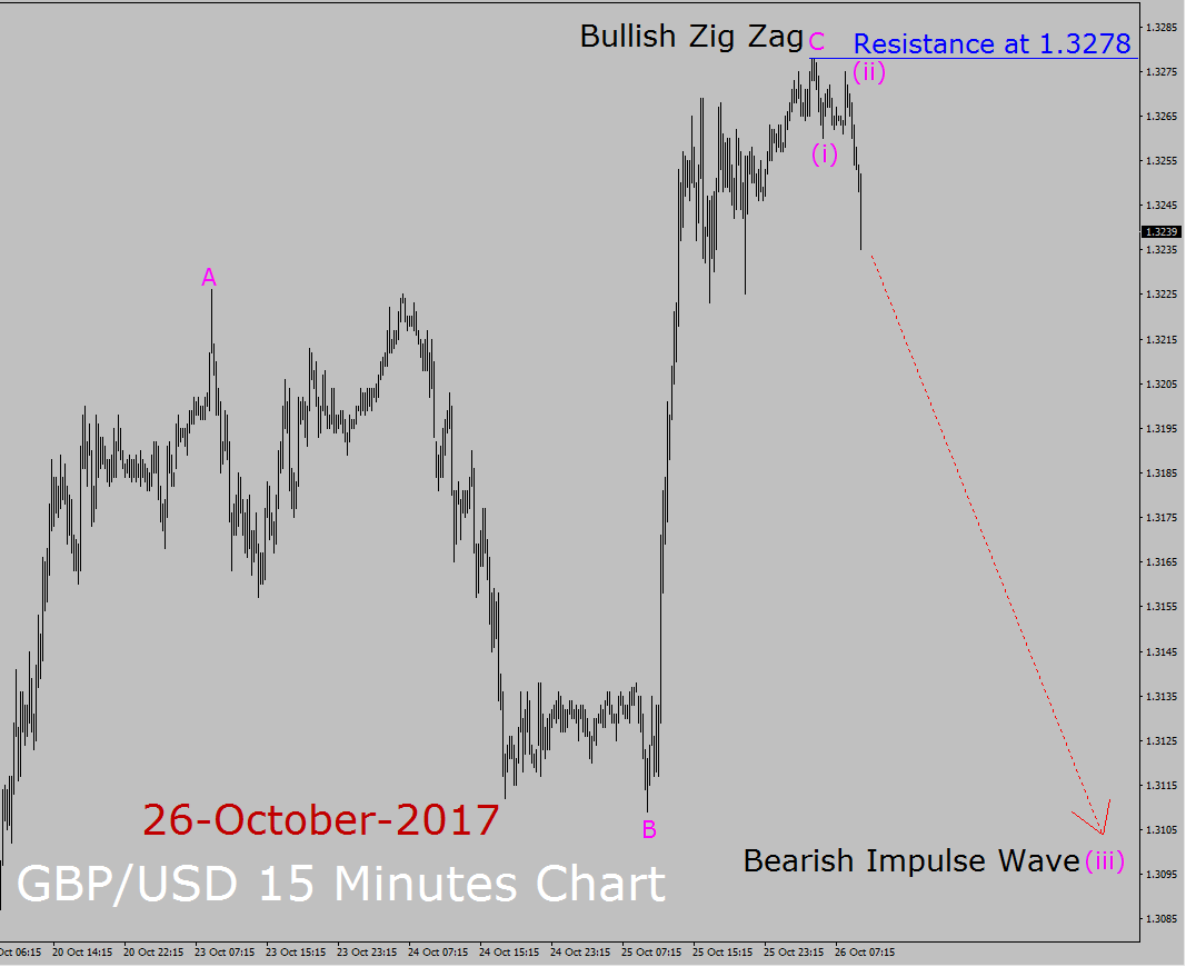 GBP/USD Elliott Wave Forecast 26th October, 2017 ...