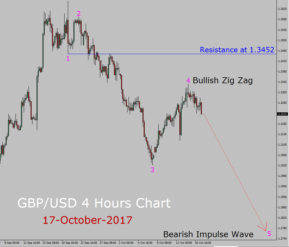 GBP/USD Elliott Wave Forecast