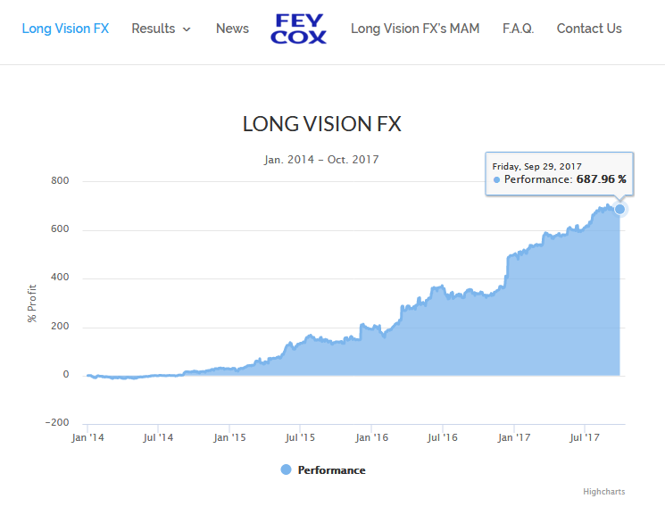 long vision fx review