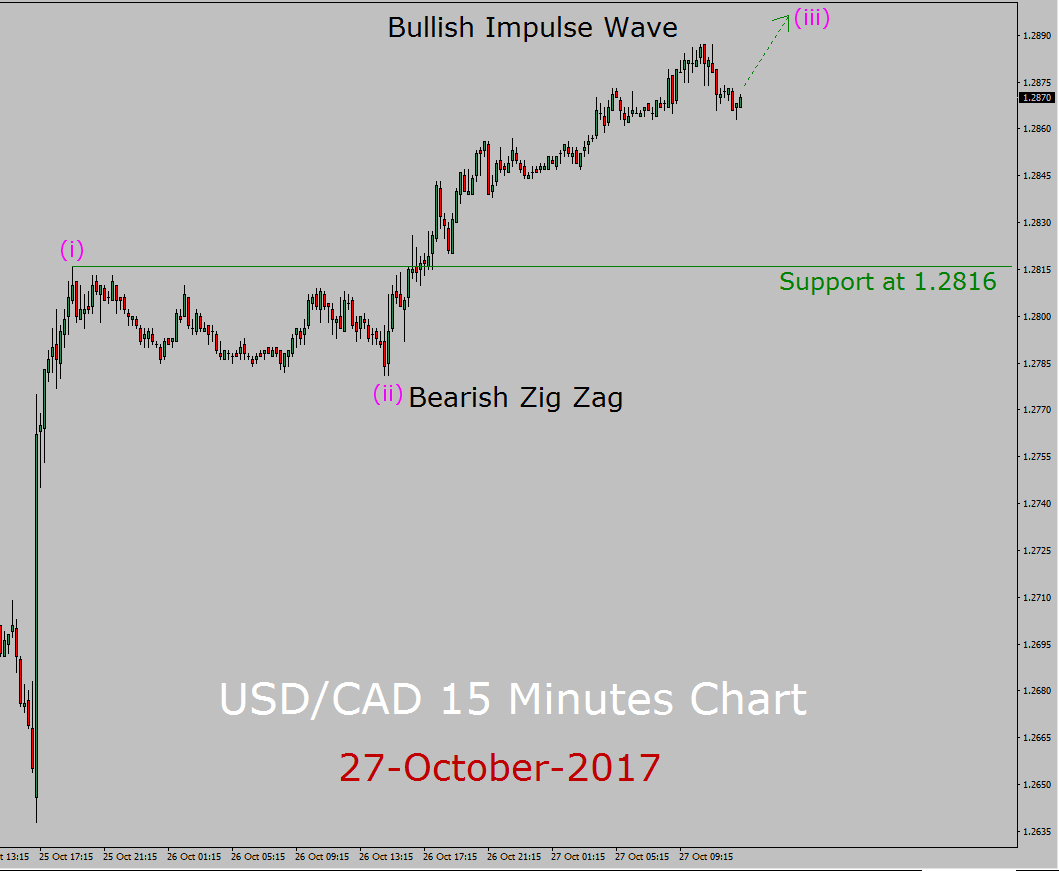 USD / CAD Elliott Wave Prognose