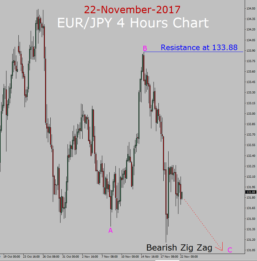 EUR/JPY Elliott Wave Forecast
