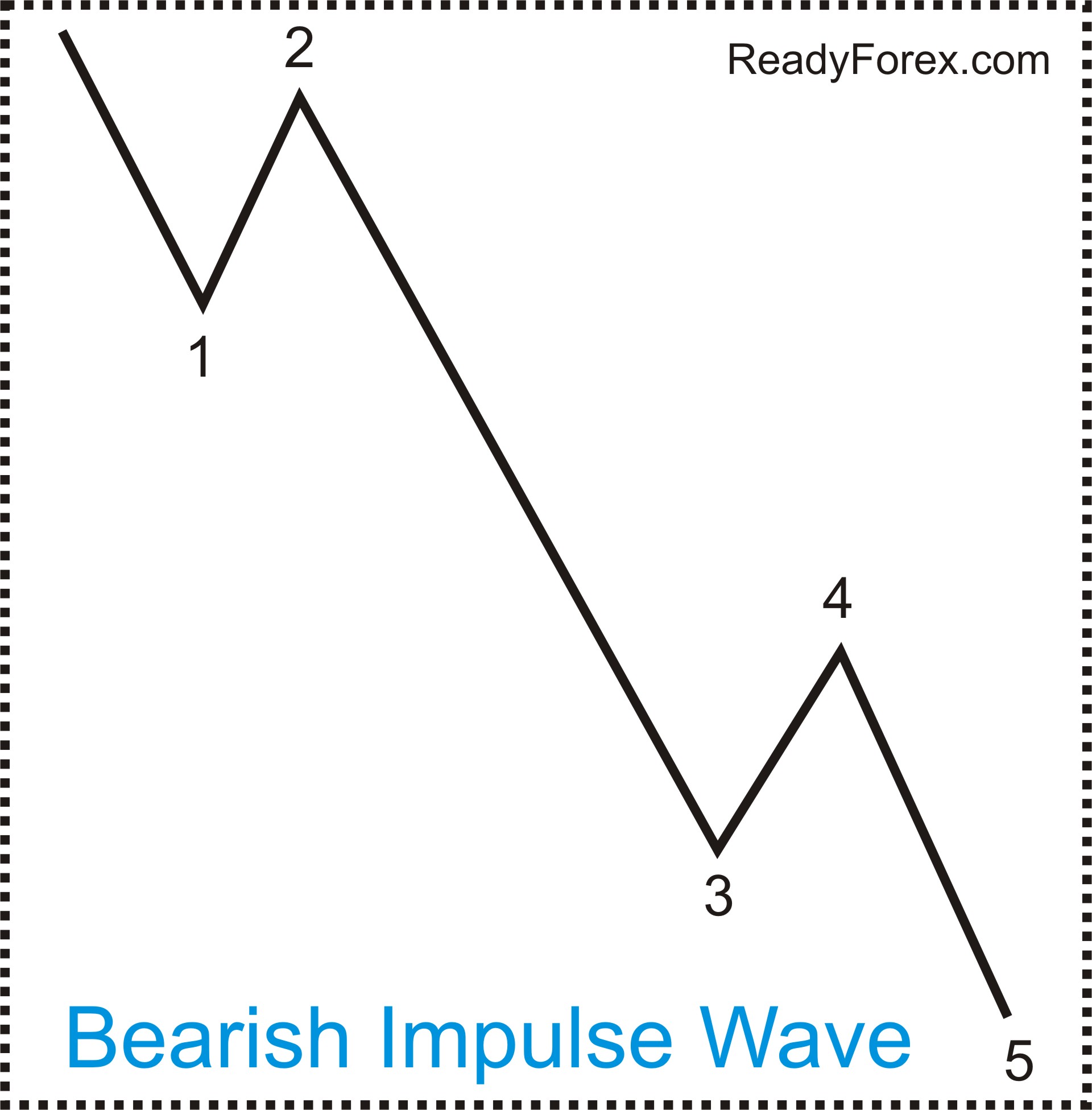 Bearish Impuls Wave