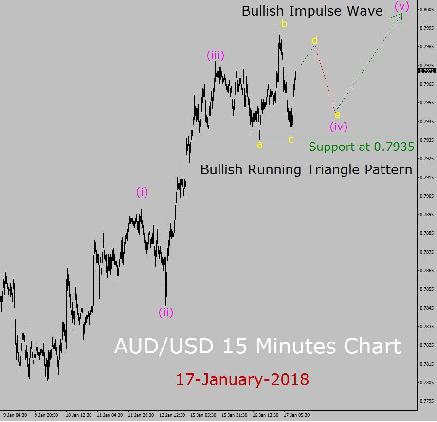 AUD / USD Elliott Wave Prognose