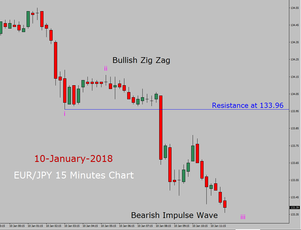 EUR / JPY Elliott Wave Forecast