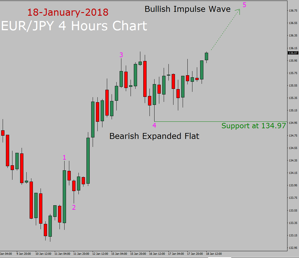 EUR / JPY Elliott Wave Prognose