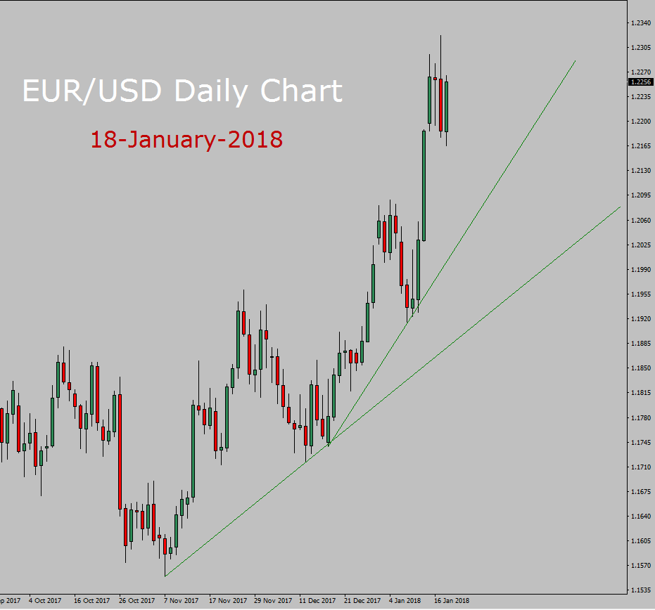 EUR / USD Forecast vandaag