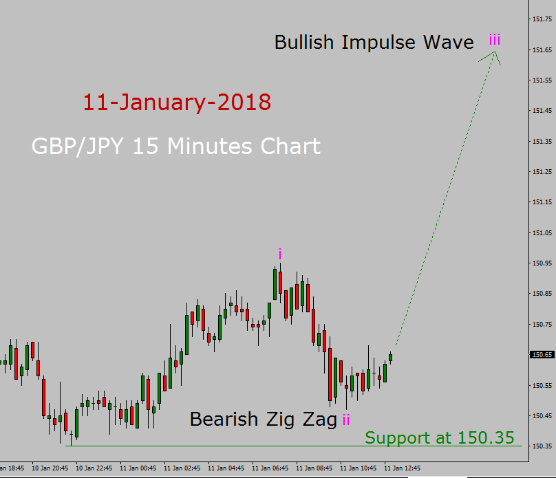 GBP / JPY Elliott Wave-voorspelling