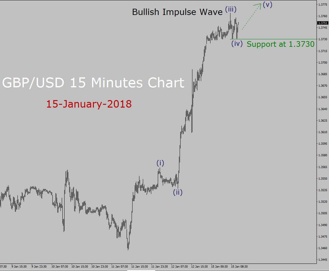GBP / USD Elliott Wave Prognose