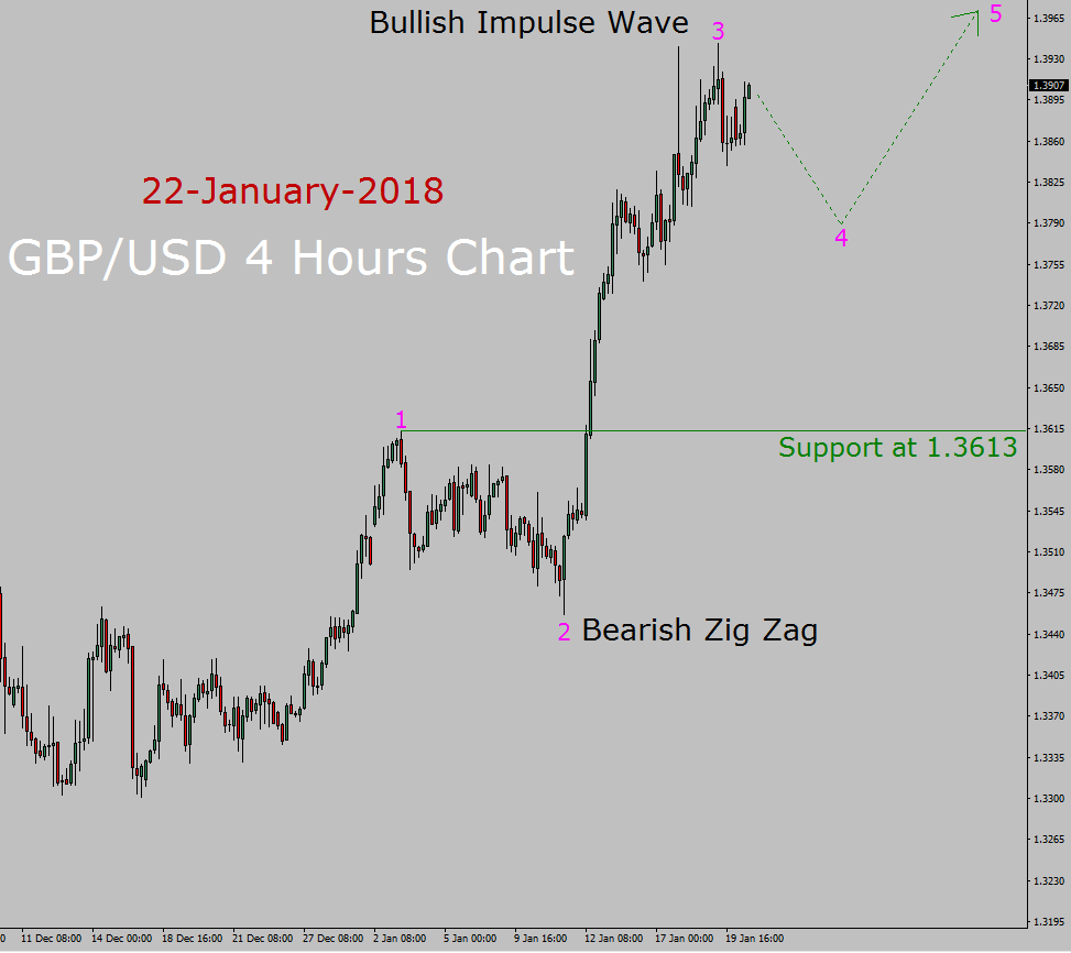 GBP / USD Elliott Wave Prognose