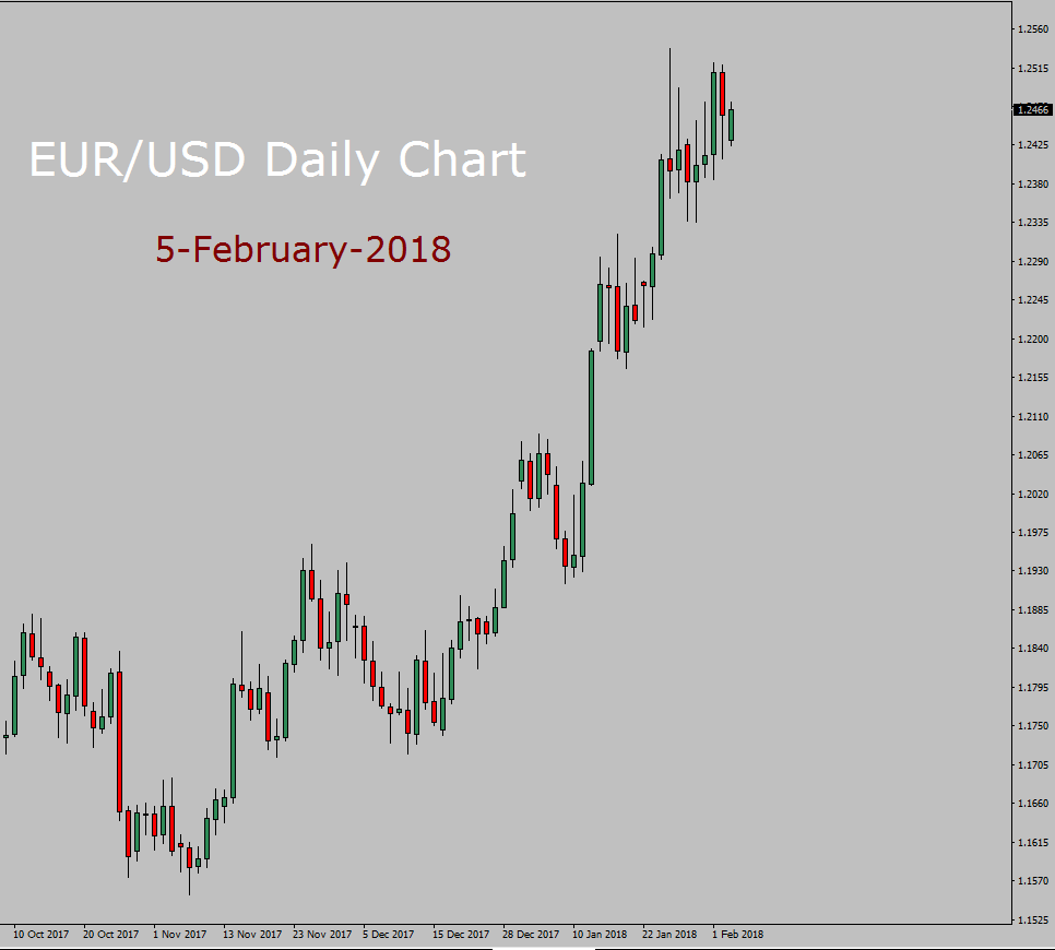 EUR/USD Long term forecast