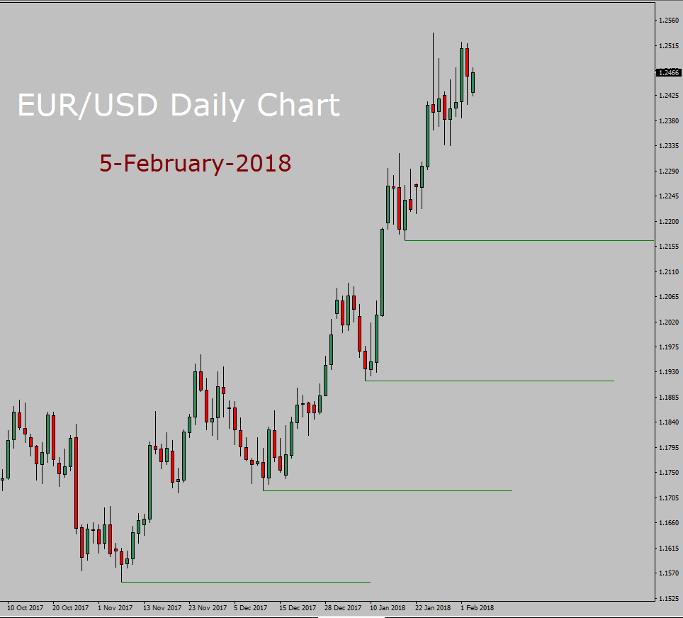 EUR/USD Forecast today