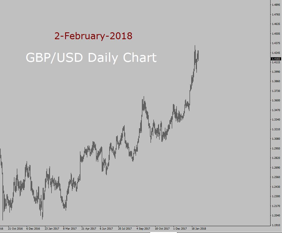 GBP/USD Long term forecast