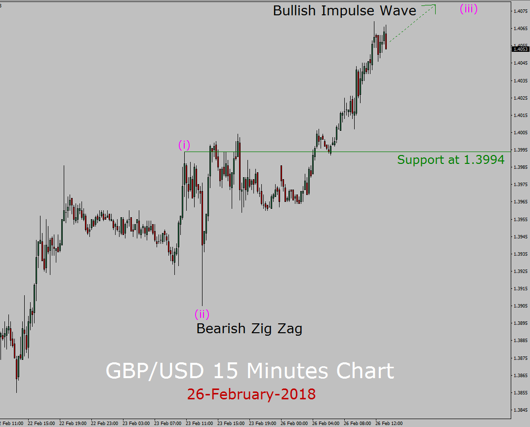 Прогноз волны Эллиотта для пары GBP / USD