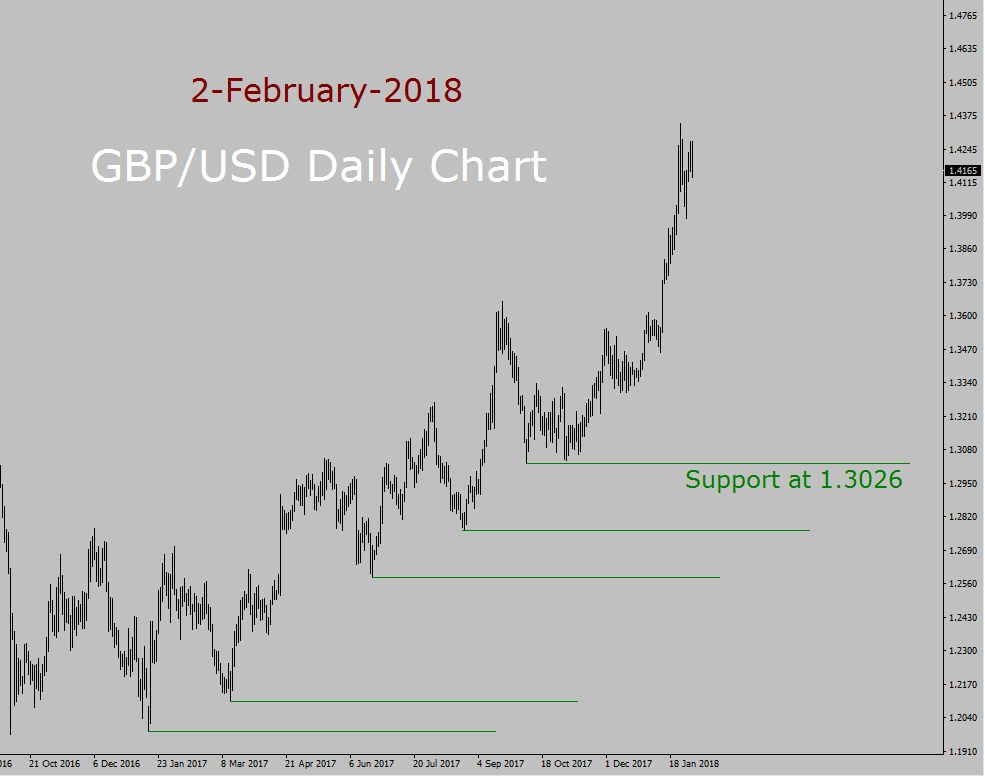 GBP/USD Forecast today