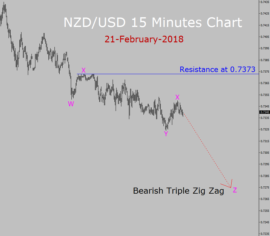 NZD / USD Волновой прогноз Эллиотта