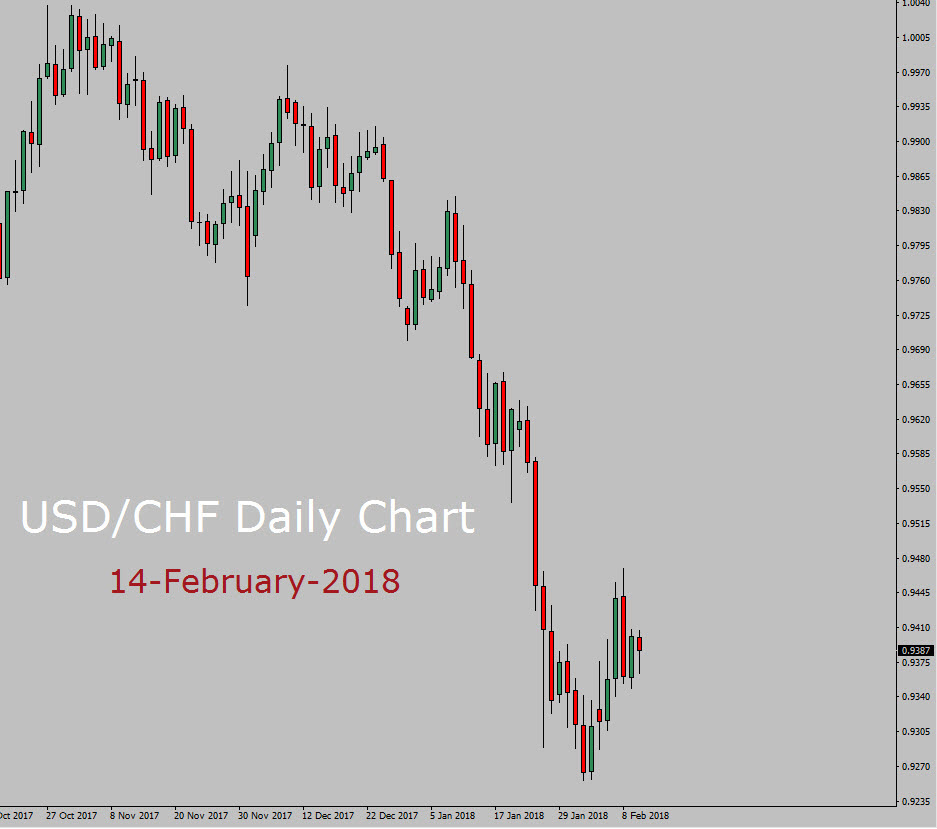 USD/CHF Long term forecast