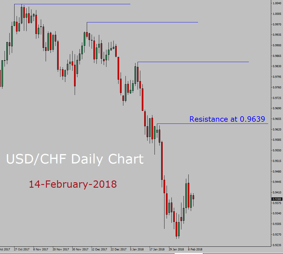 USD/CHF Forecast today