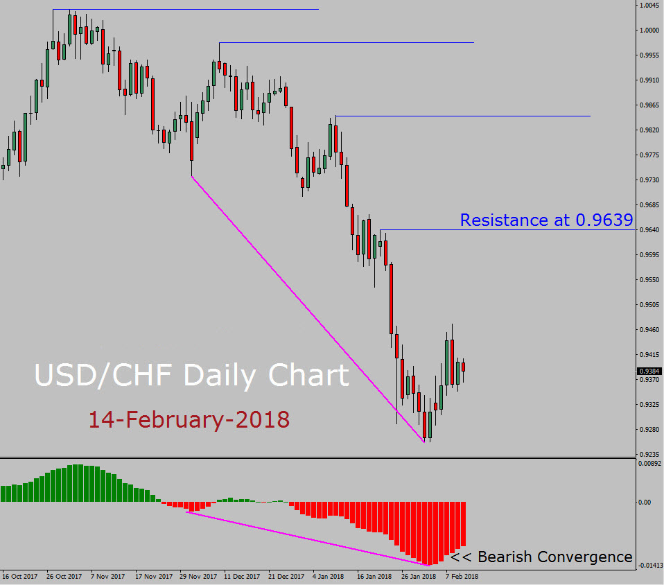 USD/CHF Forecast today with MACD