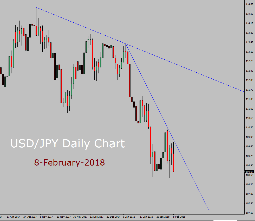 USD/JPY Forecast today