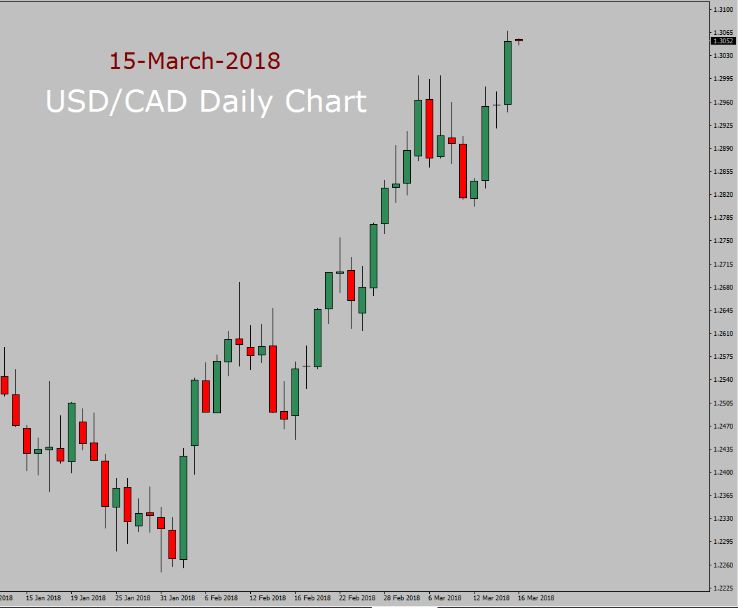 USD/CAD Long term forecast