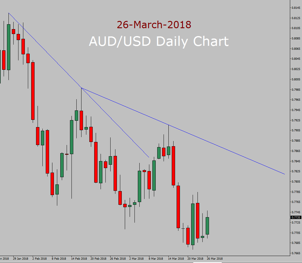 AUD/USD Forecast today