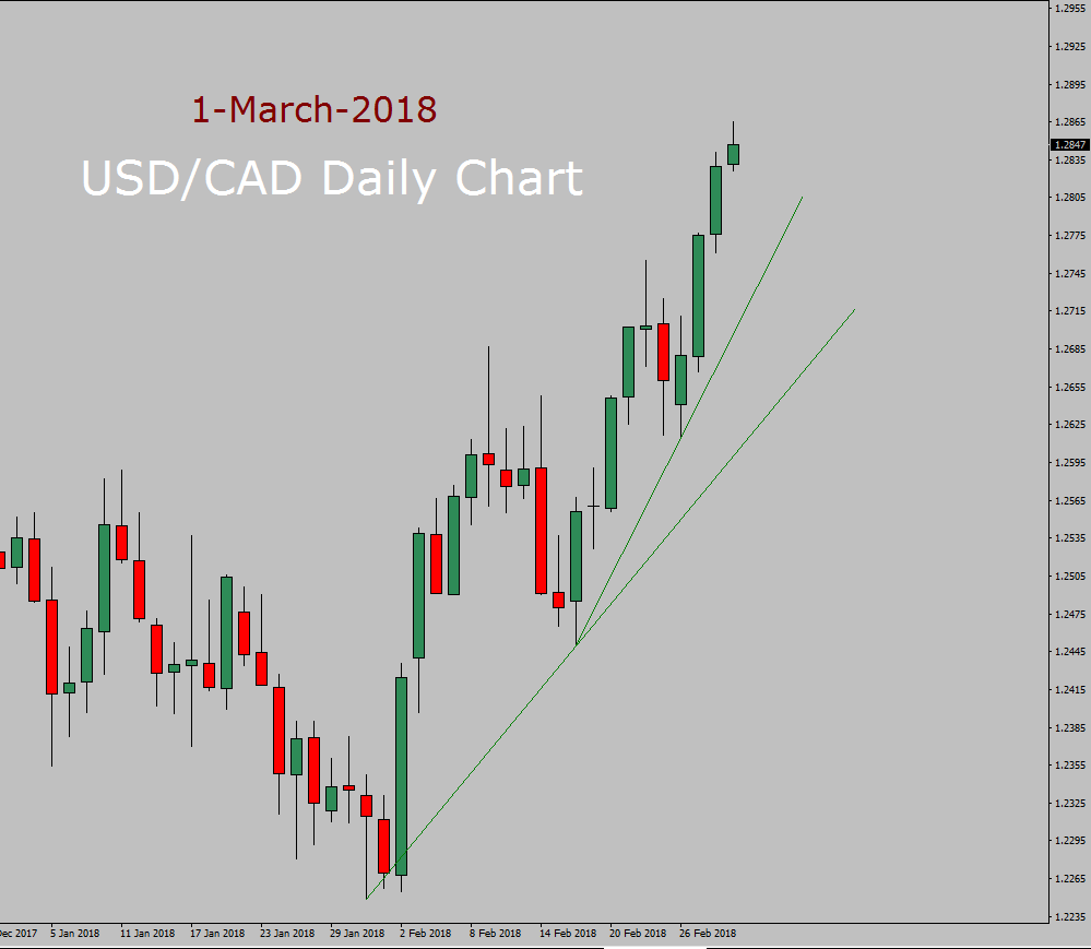 USD/CAD Forecast today