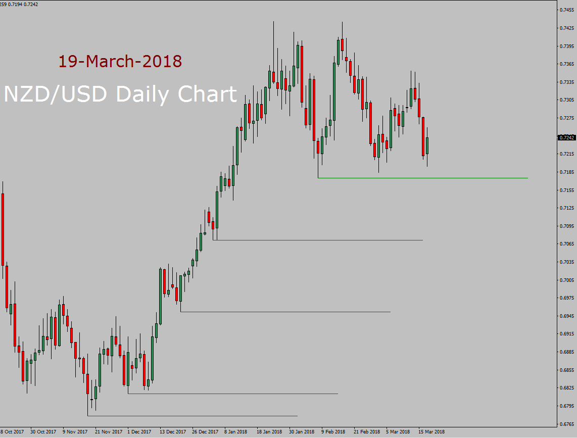 NZD/USD Forecast today