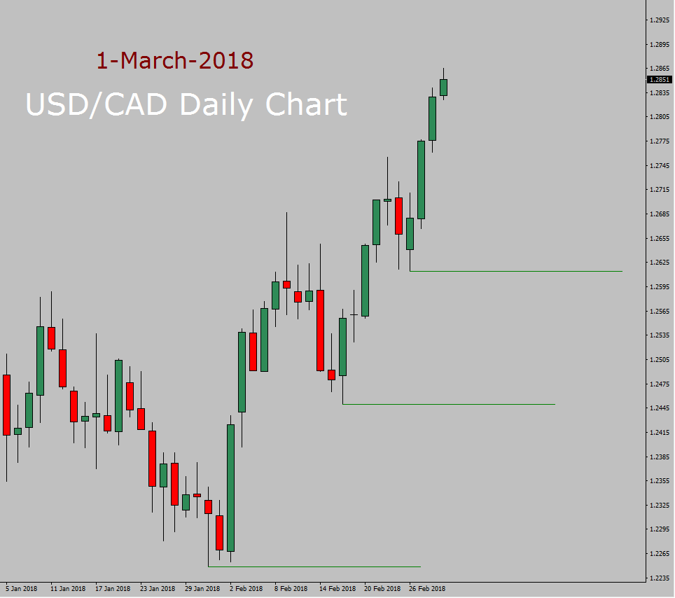 USD/CAD Forecast today