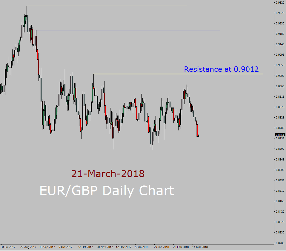 EUR/GBP Forecast today