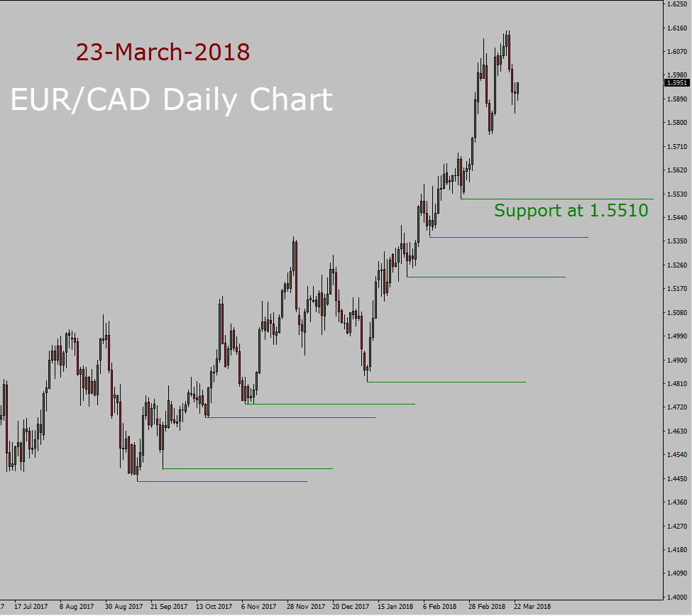 EUR/CAD Forecast today