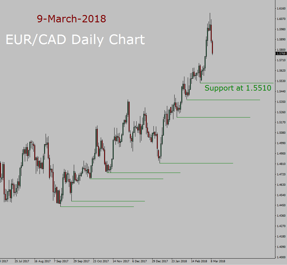 EUR/CAD Forecast today