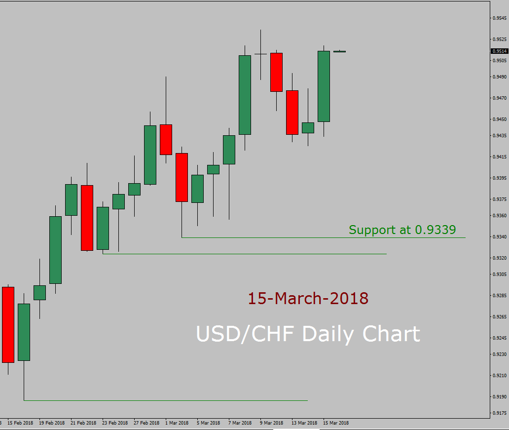 USD/CHF Forecast today