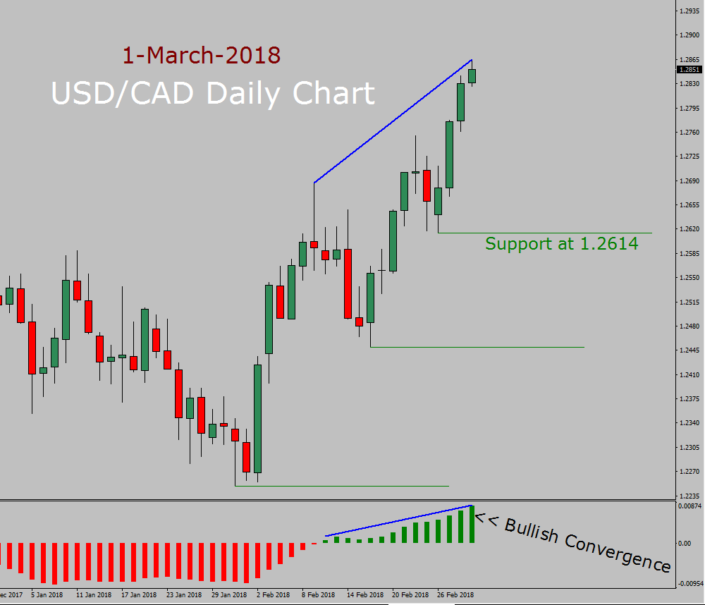 USD/CAD Forecast today with MACD